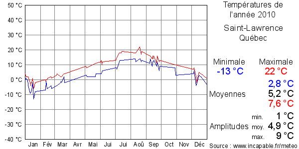 Températures de l'année 2010 pour Saint-Lawrence, Québec