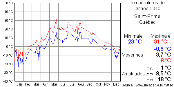 Températures de l'année 2010 pour Saint-Prime, Québec