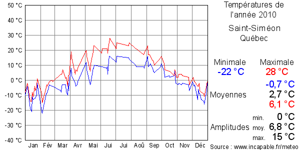 Températures de l'année 2010 pour Saint-Siméon, Québec