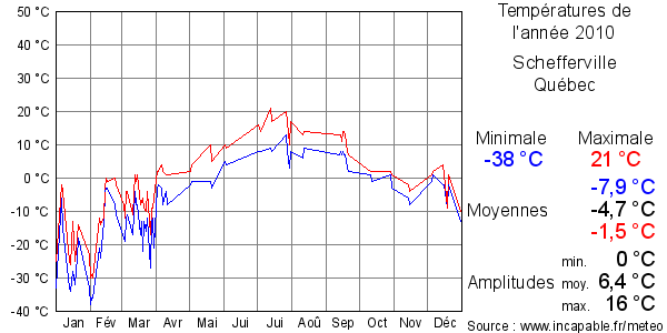 Températures de l'année 2010 pour Schefferville, Québec