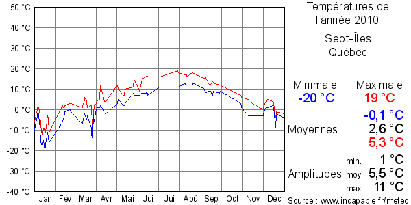 Températures de l'année 2010 pour Sept-Îles, Québec