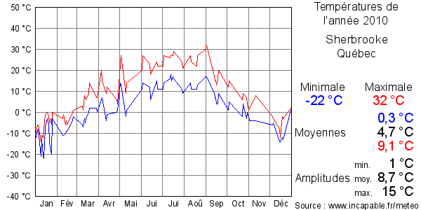 Températures de l'année 2010 pour Sherbrooke, Québec