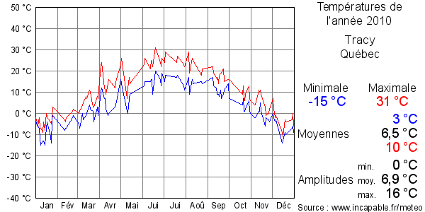 Températures de l'année 2010 pour Tracy, Québec