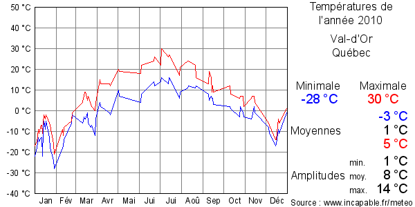 Températures de l'année 2010 pour Val-d'Or, Québec