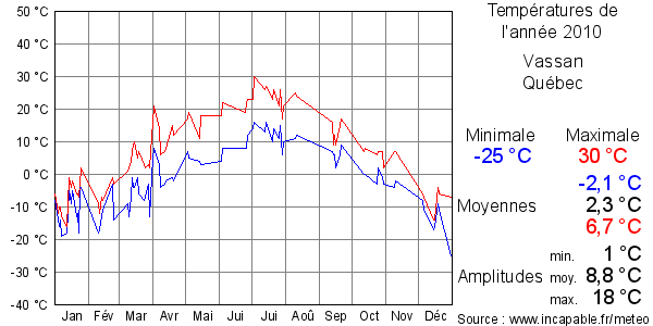 Températures de l'année 2010 pour Vassan, Québec