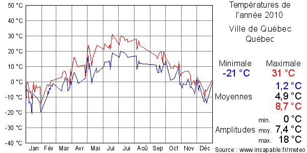 Températures de l'année 2010 pour Ville de Québec, Québec