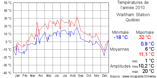 Températures de l'année 2010 pour Waltham Station, Québec