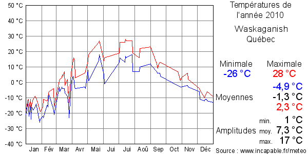 Températures de l'année 2010 pour Waskaganish, Québec
