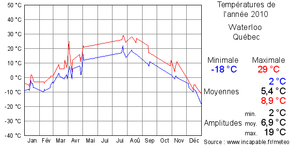 Températures de l'année 2010 pour Waterloo , Québec