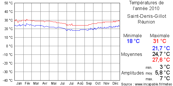 Températures de l'année 2010 pour Saint-Denis-Gillot, Réunion