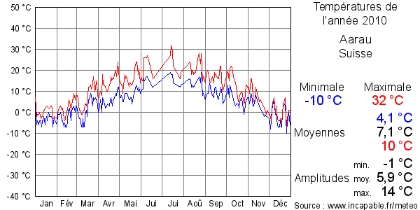 Températures de l'année 2010 pour Aarau, Suisse