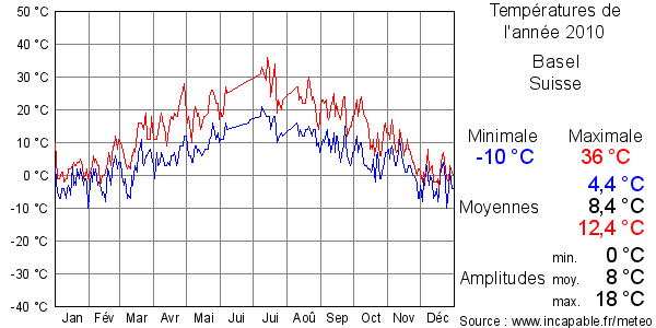 Températures de l'année 2010 pour Basel, Suisse