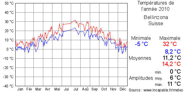 Températures de l'année 2010 pour Bellinzona, Suisse