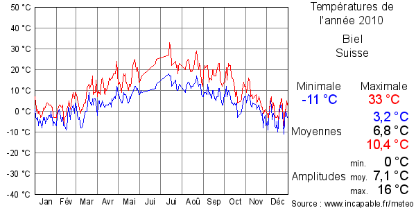Températures de l'année 2010 pour Biel, Suisse