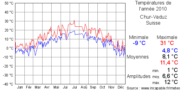 Températures de l'année 2010 pour Chur-Vaduz, Suisse