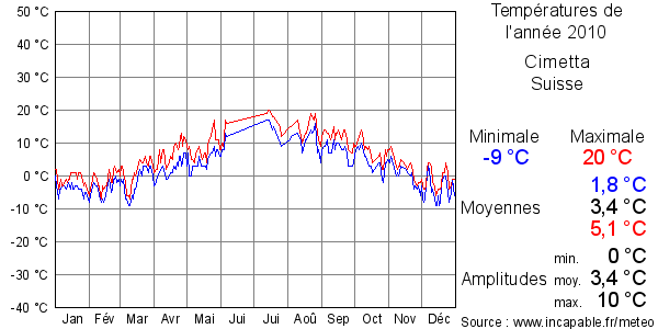 Températures de l'année 2010 pour Cimetta, Suisse