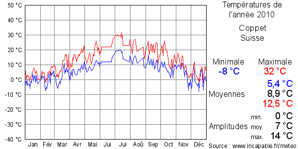 Températures de l'année 2010 pour Coppet, Suisse