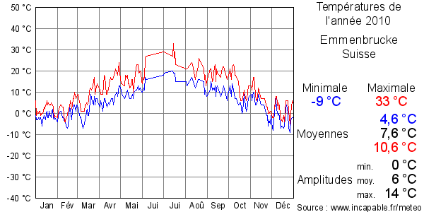Températures de l'année 2010 pour Emmenbrucke, Suisse