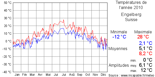 Températures de l'année 2010 pour Engelberg, Suisse