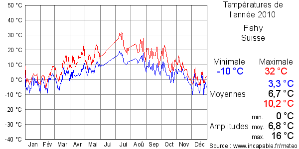 Températures de l'année 2010 pour Fahy, Suisse