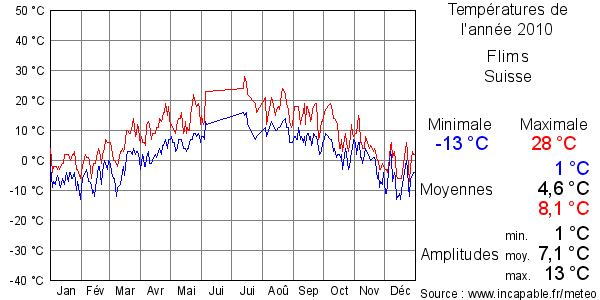 Températures de l'année 2010 pour Flims, Suisse
