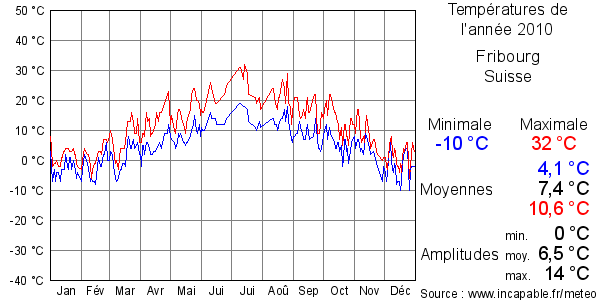 Températures de l'année 2010 pour Fribourg, Suisse