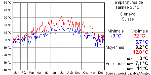 Températures de l'année 2010 pour Geneva, Suisse