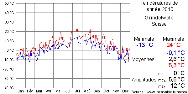 Températures de l'année 2010 pour Grindelwald, Suisse