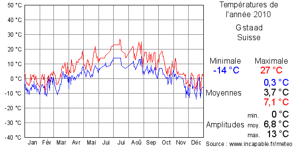 Températures de l'année 2010 pour Gstaad, Suisse