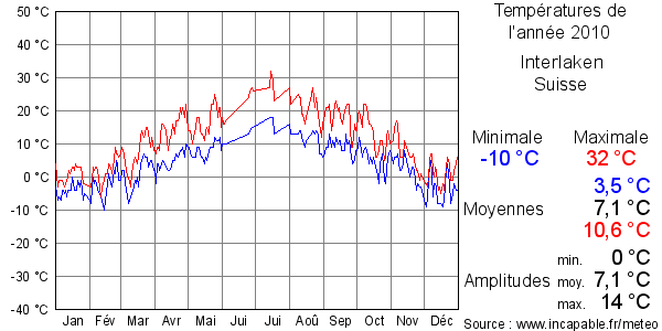 Températures de l'année 2010 pour Interlaken, Suisse