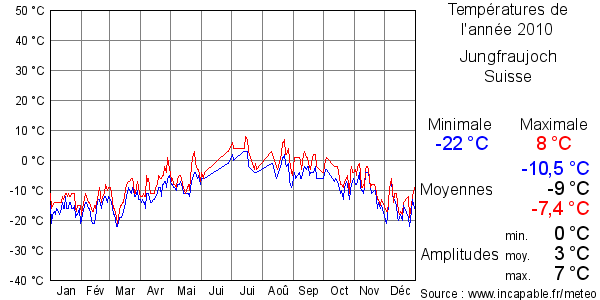 Températures de l'année 2010 pour Jungfraujoch, Suisse