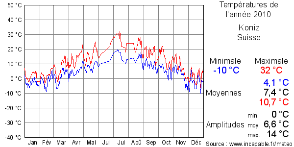 Températures de l'année 2010 pour Koniz, Suisse