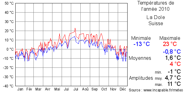 Températures de l'année 2010 pour La Dole, Suisse
