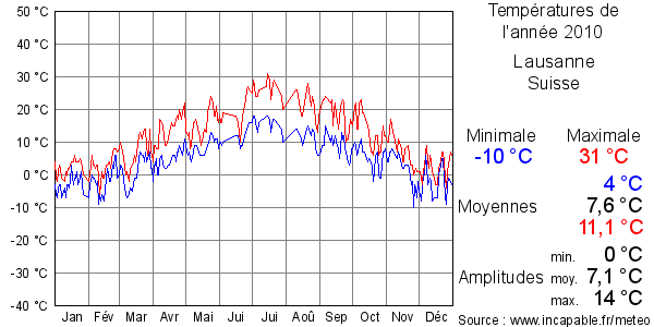 Températures de l'année 2010 pour Lausanne, Suisse