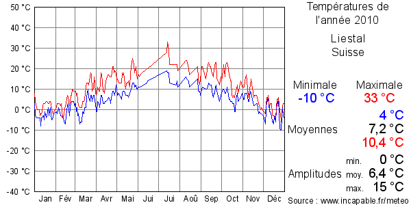 Températures de l'année 2010 pour Liestal, Suisse