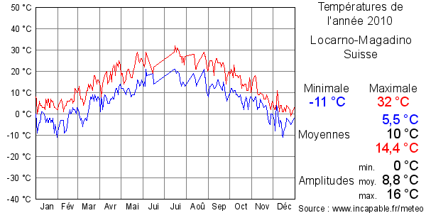 Températures de l'année 2010 pour Locarno-Magadino, Suisse