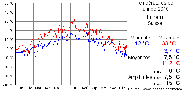 Températures de l'année 2010 pour Luzern, Suisse