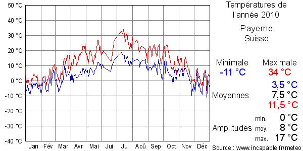 Températures de l'année 2010 pour Payerne, Suisse