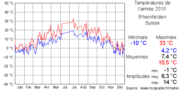 Températures de l'année 2010 pour Rheinfelden, Suisse