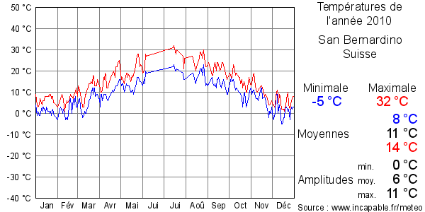 Températures de l'année 2010 pour San Bernardino, Suisse