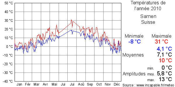 Températures de l'année 2010 pour Sarnen, Suisse
