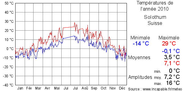 Températures de l'année 2010 pour Solothurn, Suisse