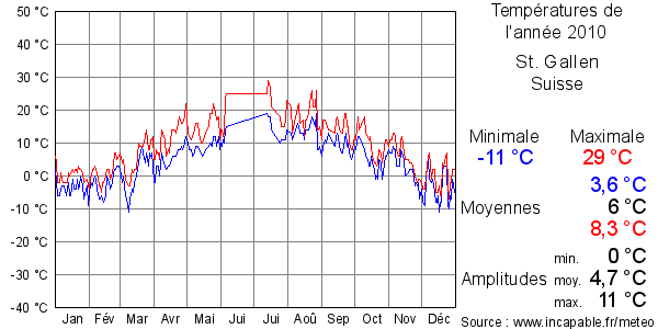 Températures de l'année 2010 pour St. Gallen, Suisse