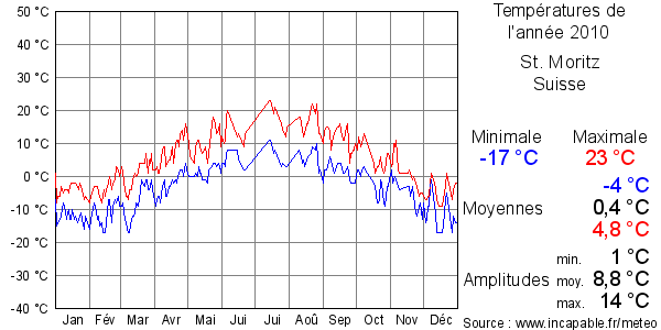 Températures de l'année 2010 pour St. Moritz, Suisse