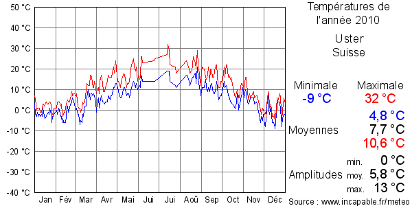 Températures de l'année 2010 pour Uster, Suisse