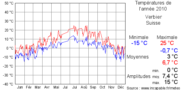 Températures de l'année 2010 pour Verbier, Suisse
