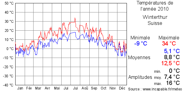 Températures de l'année 2010 pour Winterthur, Suisse