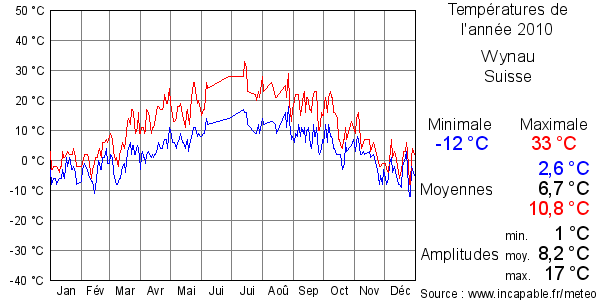 Températures de l'année 2010 pour Wynau, Suisse