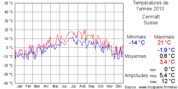 Températures de l'année 2010 pour Zermatt, Suisse
