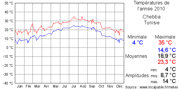 Températures de l'année 2010 pour Chebba, Tunisie